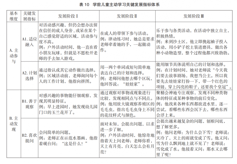 学前儿童主动学习指标体系.png 学前儿童主动学习指标体系.png